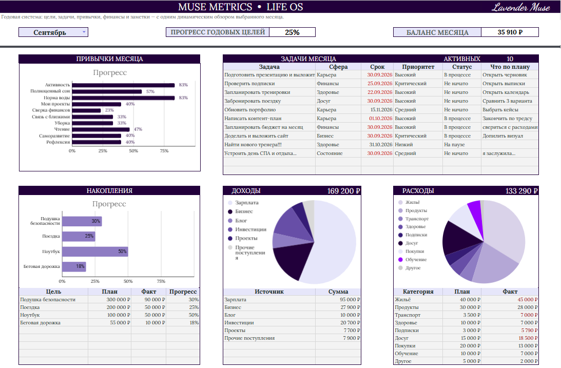 Дашборд LIFE OS в Google Sheets